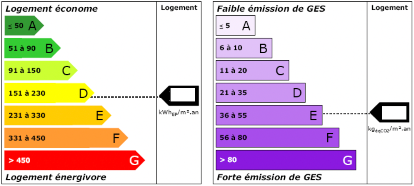 Deux nouvelles étiquettes du DPE